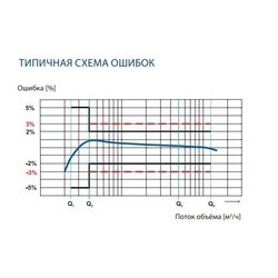 Счетчик воды Apator Powogaz MWN-130-40 Nubis DN 40