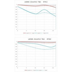 Объектив Laowa 15mm f/4.5 Zero-D Shift