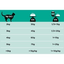 Корм для кошек Pro Plan Veterinary Diet Gastrointestinal 0.4 kg
