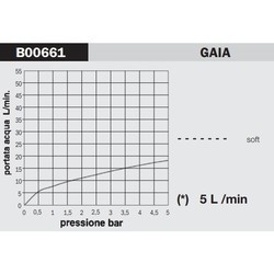 Душевая система Bossini Gaia B00661.030