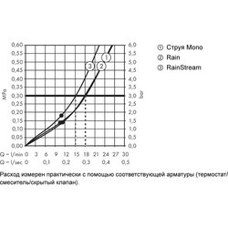 Душевая система Axor Shower Solutions 35276000