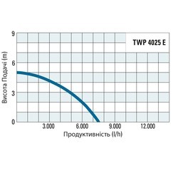 Погружные (дренажные) насосы Trotec TWP 4025 E