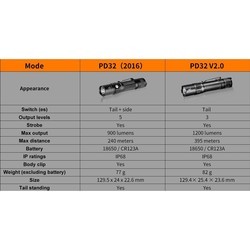 Фонарики Fenix PD32 V2.0