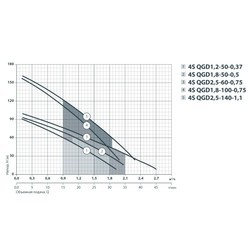 Скважинные насосы Sprut 4S QGD 1.8-50-0.5