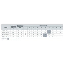 Скважинные насосы Sprut QGDa 1.5-120-1.1