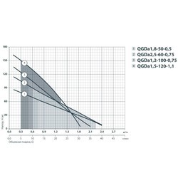 Скважинные насосы Sprut QGDa 1.8-50-0.5