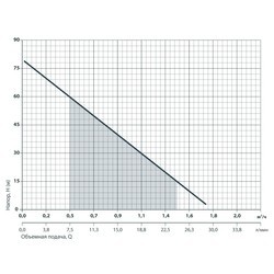 Скважинные насосы Sprut QGDa 1.8-50-0.5