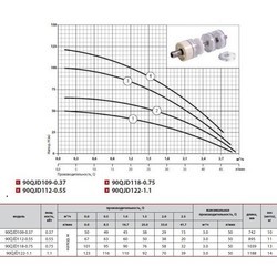 Скважинные насосы Sprut 90QJD118-0.75